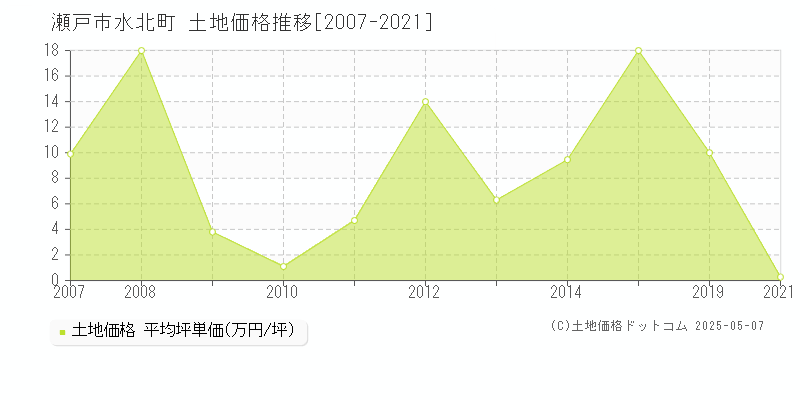 瀬戸市水北町の土地価格推移グラフ 