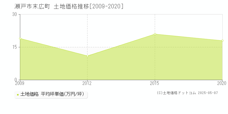 末広町(瀬戸市)の土地価格推移グラフ(坪単価)[2009-2020年]
