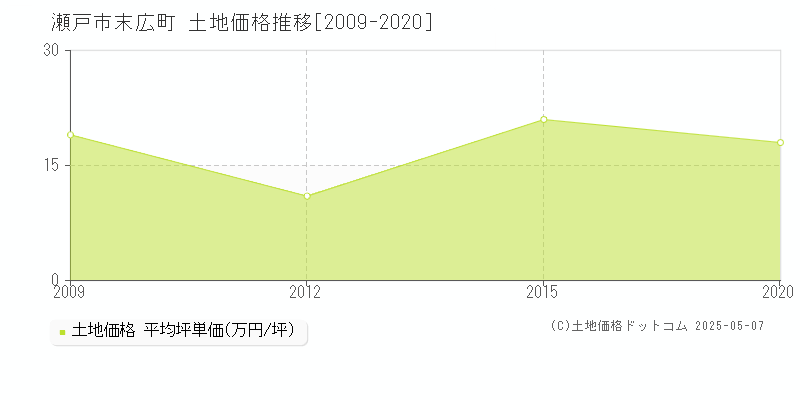 瀬戸市末広町の土地取引価格推移グラフ 