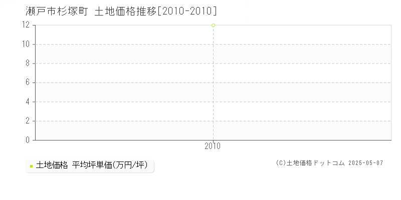 瀬戸市杉塚町の土地価格推移グラフ 