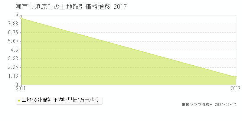 瀬戸市須原町の土地価格推移グラフ 