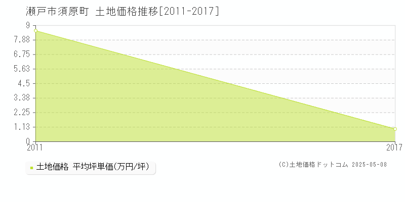 瀬戸市須原町の土地価格推移グラフ 