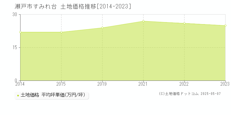 瀬戸市すみれ台の土地価格推移グラフ 