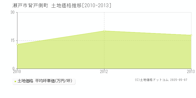 背戸側町(瀬戸市)の土地価格推移グラフ(坪単価)[2010-2013年]