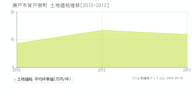 瀬戸市背戸側町の土地取引価格推移グラフ 