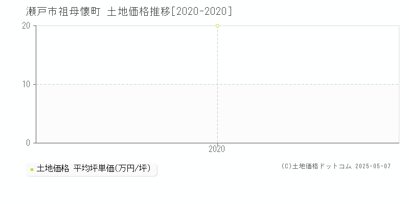 瀬戸市祖母懐町の土地価格推移グラフ 