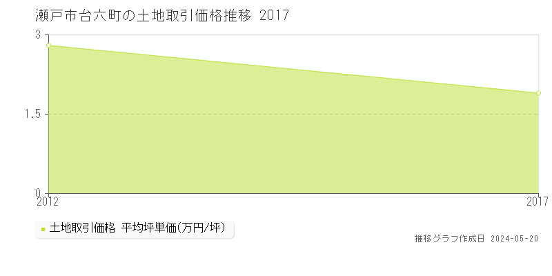 瀬戸市台六町の土地価格推移グラフ 