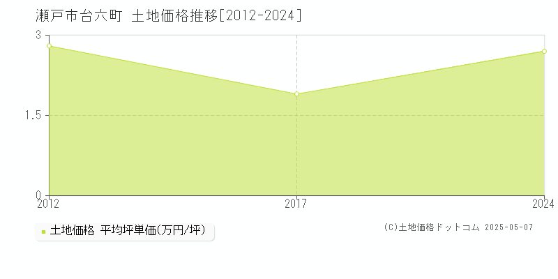 台六町(瀬戸市)の土地価格推移グラフ(坪単価)[2012-2024年]