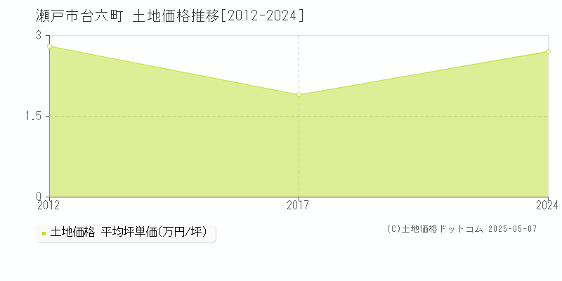 瀬戸市台六町の土地価格推移グラフ 