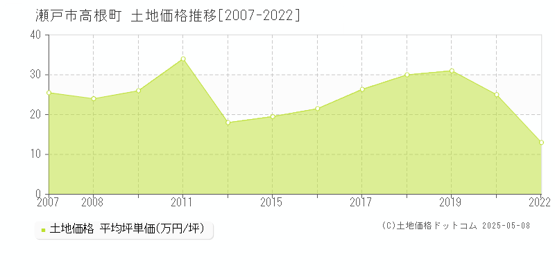 高根町(瀬戸市)の土地価格推移グラフ(坪単価)[2007-2022年]