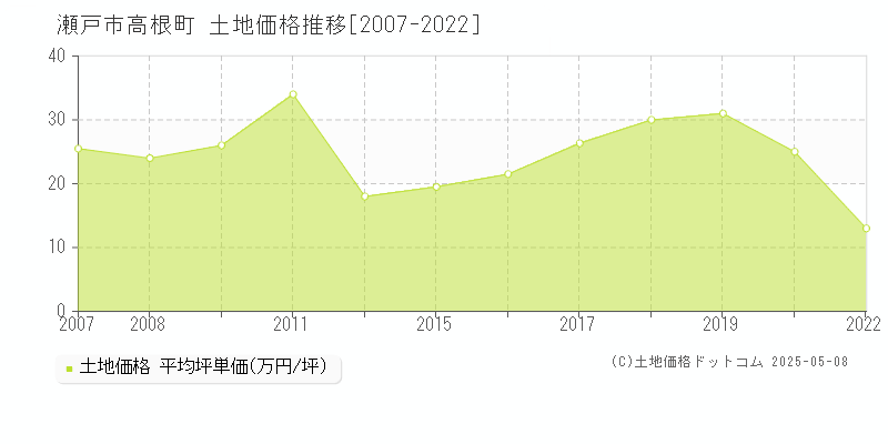 瀬戸市高根町の土地価格推移グラフ 