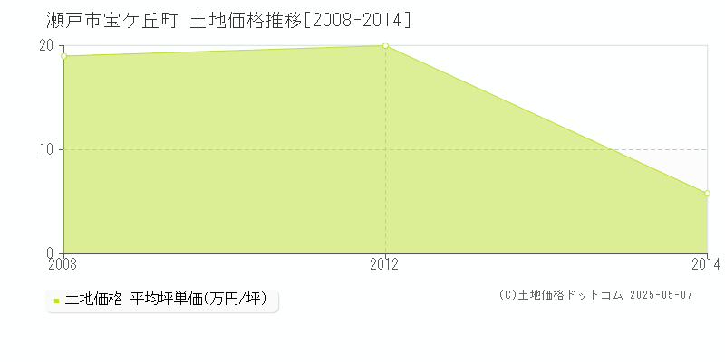 宝ケ丘町(瀬戸市)の土地価格推移グラフ(坪単価)[2008-2014年]