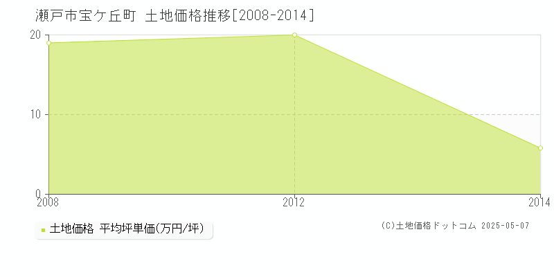 瀬戸市宝ケ丘町の土地価格推移グラフ 