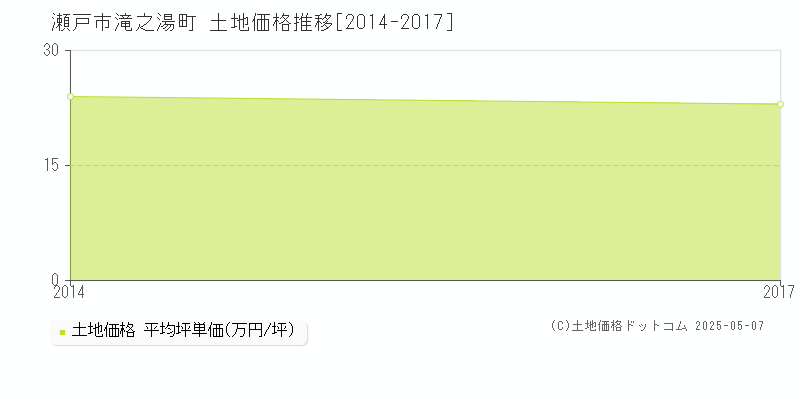 滝之湯町(瀬戸市)の土地価格推移グラフ(坪単価)[2014-2017年]