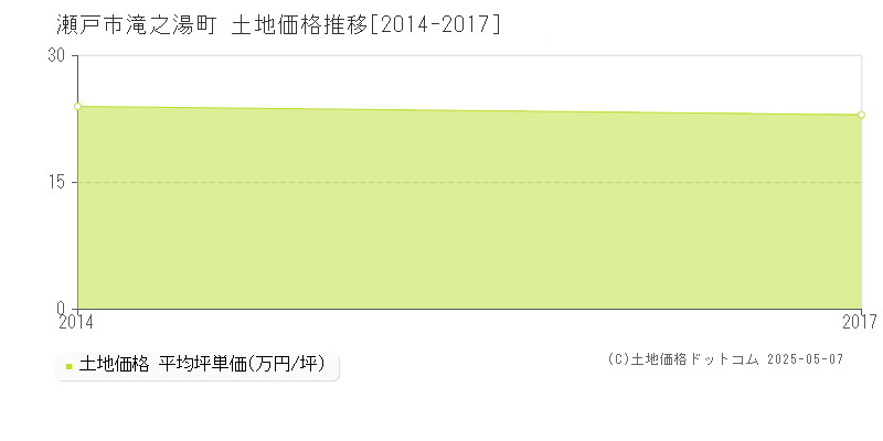 瀬戸市滝之湯町の土地取引価格推移グラフ 