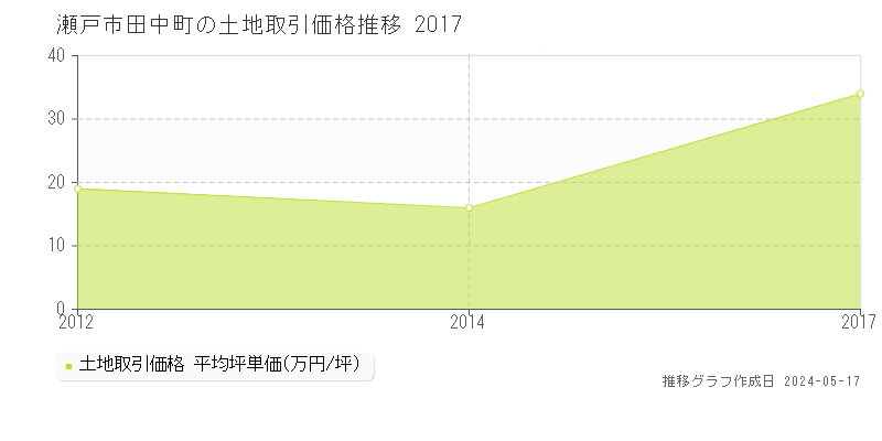 瀬戸市田中町の土地取引価格推移グラフ 