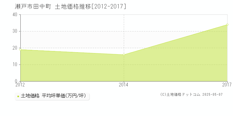 瀬戸市田中町の土地取引価格推移グラフ 