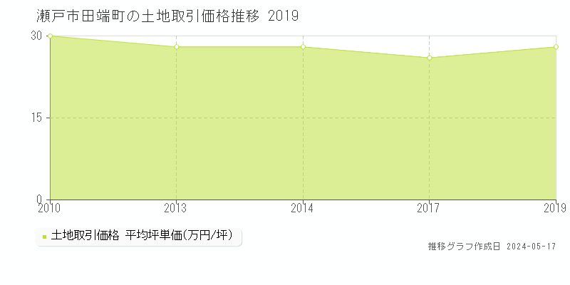 瀬戸市田端町の土地取引価格推移グラフ 