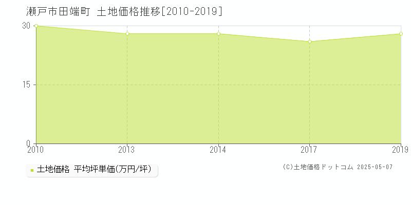 田端町(瀬戸市)の土地価格推移グラフ(坪単価)[2010-2019年]