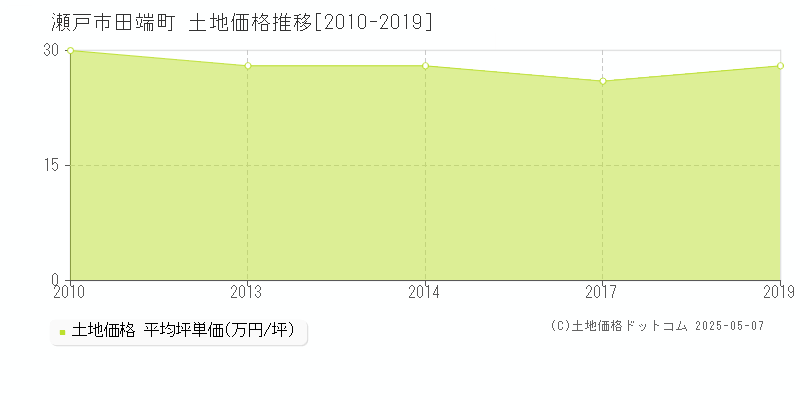 瀬戸市田端町の土地取引価格推移グラフ 