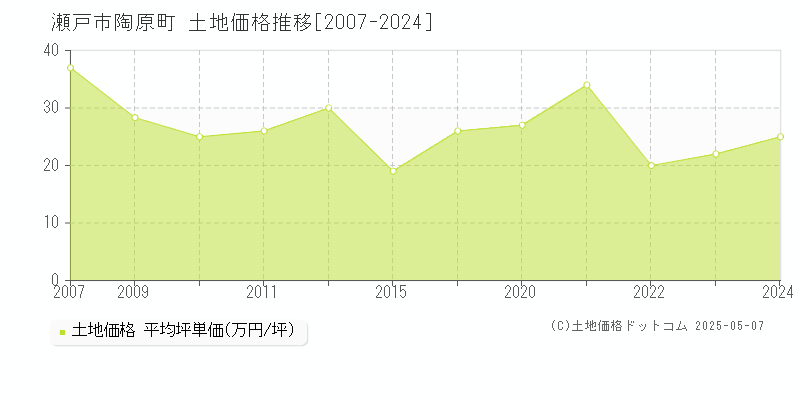 陶原町(瀬戸市)の土地価格推移グラフ(坪単価)[2007-2024年]