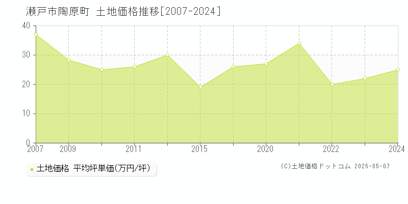 瀬戸市陶原町の土地価格推移グラフ 