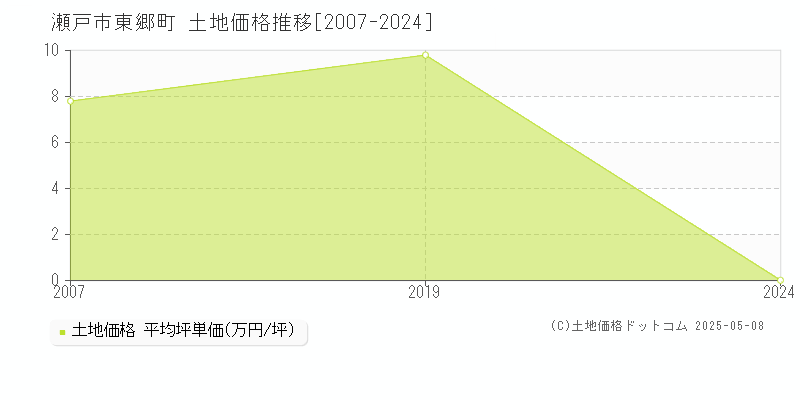 東郷町(瀬戸市)の土地価格推移グラフ(坪単価)[2007-2024年]