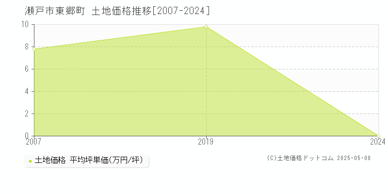 瀬戸市東郷町の土地価格推移グラフ 