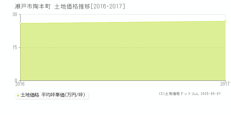 陶本町(瀬戸市)の土地価格推移グラフ(坪単価)[2016-2017年]
