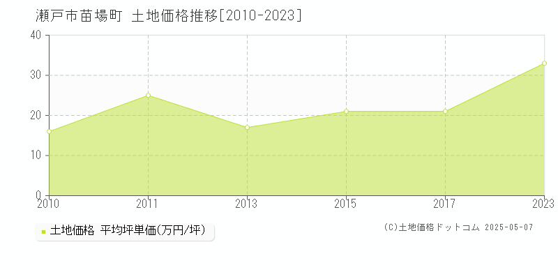 苗場町(瀬戸市)の土地価格推移グラフ(坪単価)[2010-2023年]