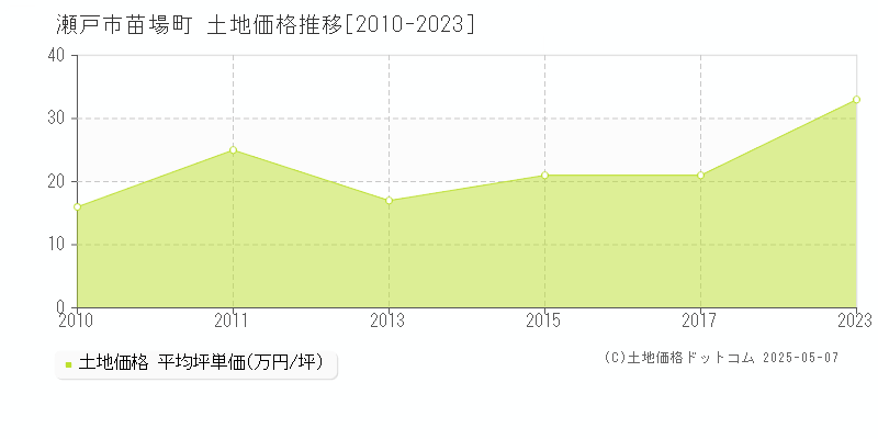 瀬戸市苗場町の土地価格推移グラフ 