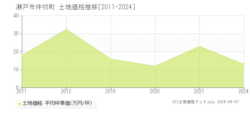 仲切町(瀬戸市)の土地価格推移グラフ(坪単価)[2011-2024年]