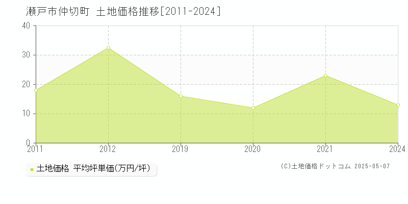 瀬戸市仲切町の土地価格推移グラフ 