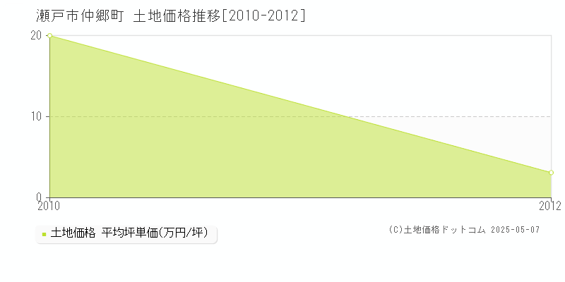 瀬戸市仲郷町の土地価格推移グラフ 