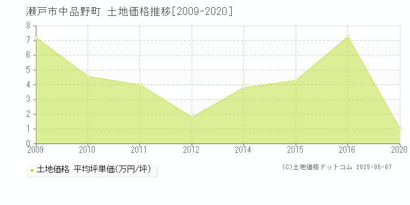 中品野町(瀬戸市)の土地価格推移グラフ(坪単価)[2009-2020年]