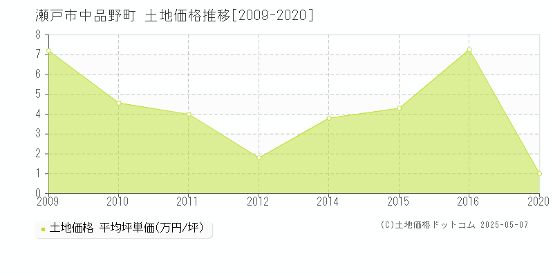 瀬戸市中品野町の土地価格推移グラフ 