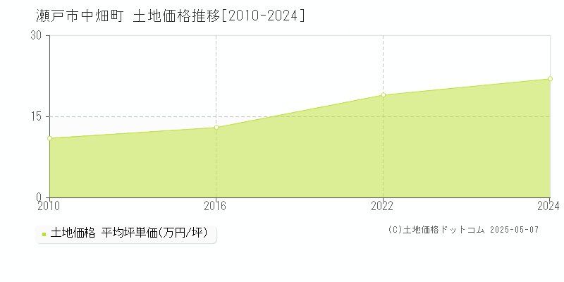 中畑町(瀬戸市)の土地価格推移グラフ(坪単価)[2010-2024年]
