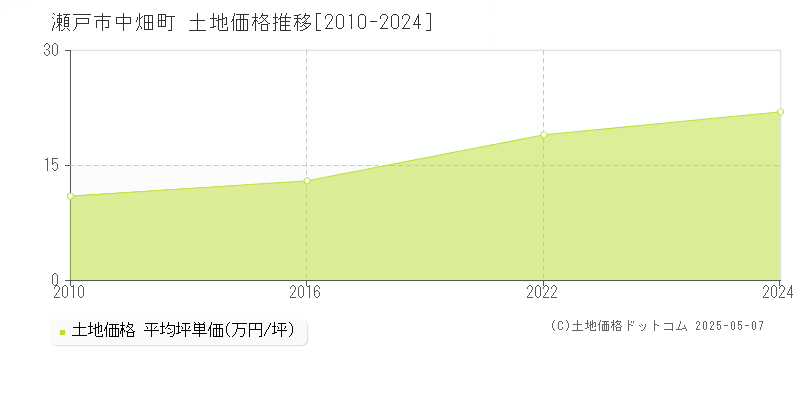 瀬戸市中畑町の土地価格推移グラフ 