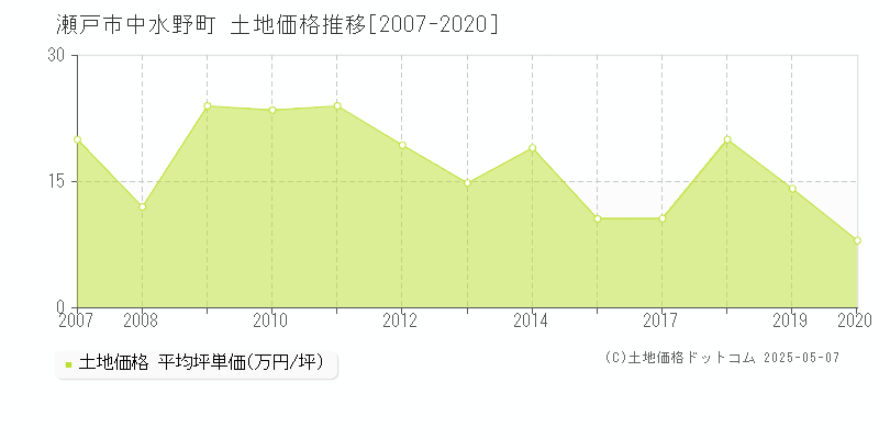 中水野町(瀬戸市)の土地価格推移グラフ(坪単価)[2007-2020年]