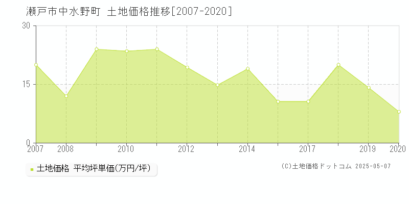 瀬戸市中水野町の土地価格推移グラフ 