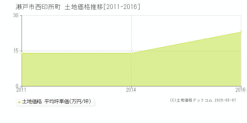 西印所町(瀬戸市)の土地価格推移グラフ(坪単価)[2011-2016年]
