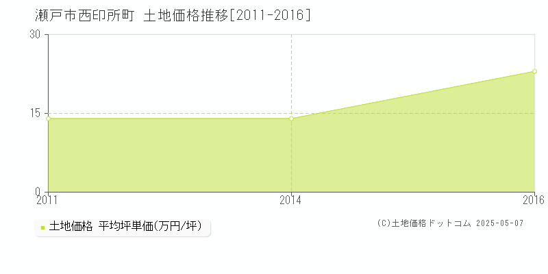 瀬戸市西印所町の土地価格推移グラフ 