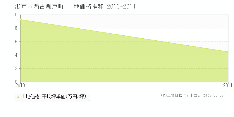 瀬戸市西古瀬戸町の土地取引価格推移グラフ 