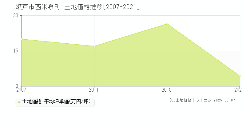 西米泉町(瀬戸市)の土地価格推移グラフ(坪単価)[2007-2021年]