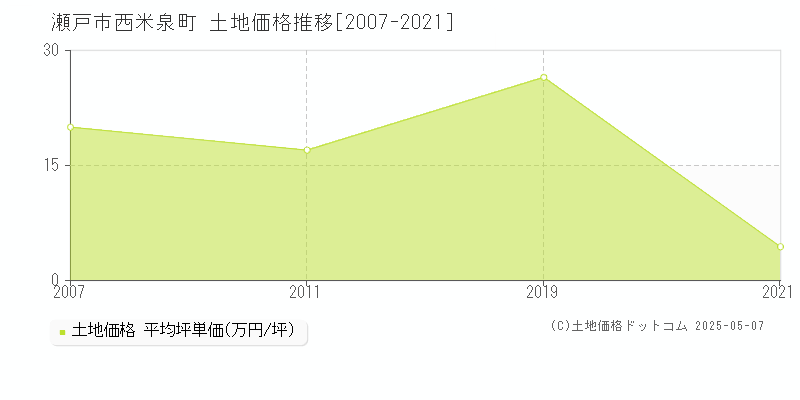 瀬戸市西米泉町の土地価格推移グラフ 