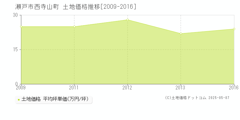 西寺山町(瀬戸市)の土地価格推移グラフ(坪単価)[2009-2016年]