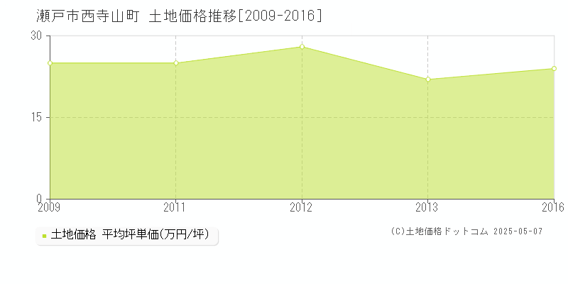 瀬戸市西寺山町の土地価格推移グラフ 