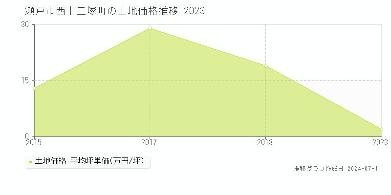 瀬戸市西十三塚町の土地取引価格推移グラフ 