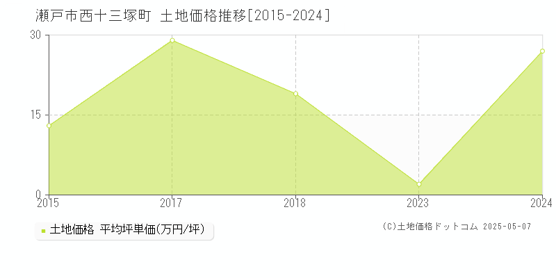 瀬戸市西十三塚町の土地取引価格推移グラフ 