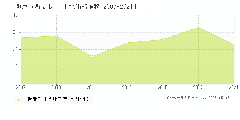 西長根町(瀬戸市)の土地価格推移グラフ(坪単価)[2007-2021年]